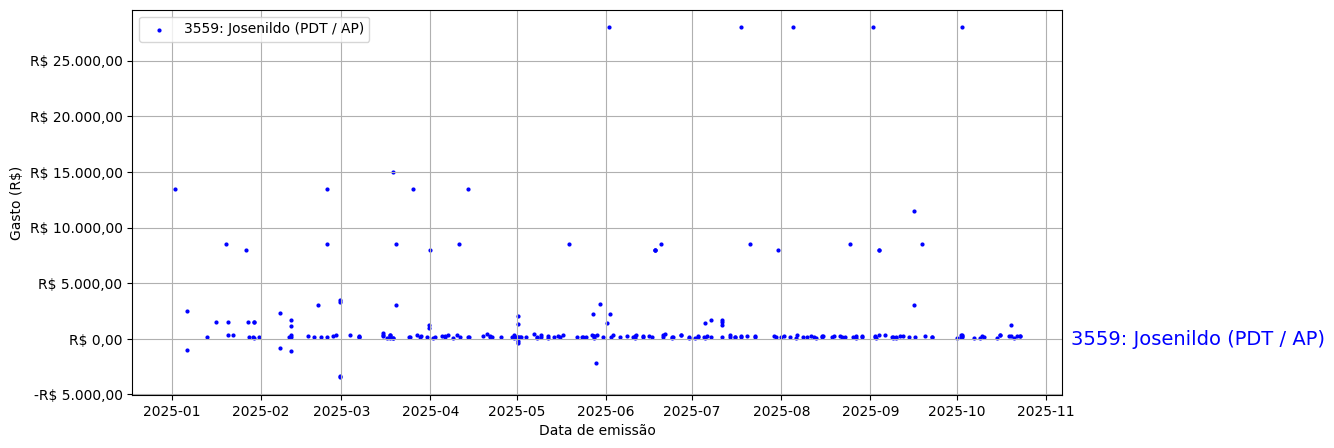 Gráfico com gastos líqüidos diários de Josenildo (PDT/AP) em 2025.