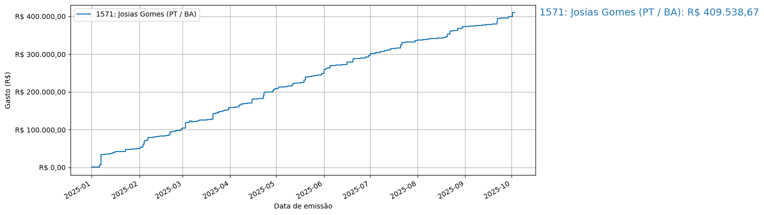 Gráfico com gastos líqüidos cumulativos de Josias Gomes (PT/BA) em 2025.