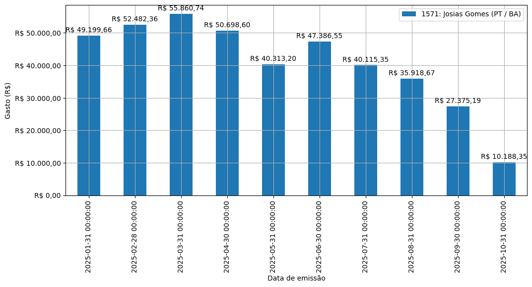 Gráfico com gastos líqüidos diários de Josias Gomes (PT/BA) em 2025.