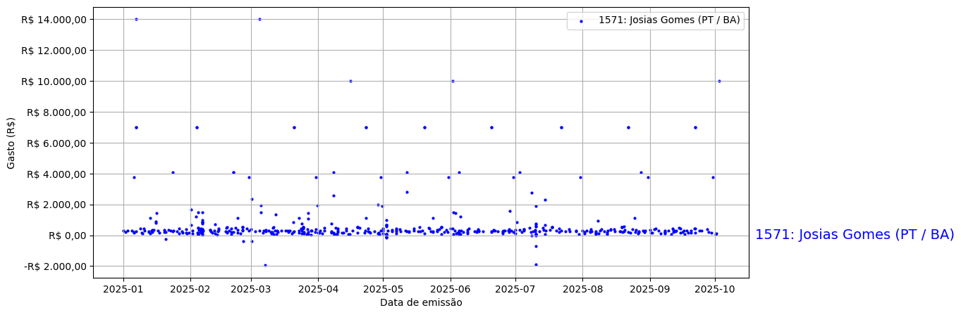 Gráfico com gastos líqüidos diários de Josias Gomes (PT/BA) em 2025.