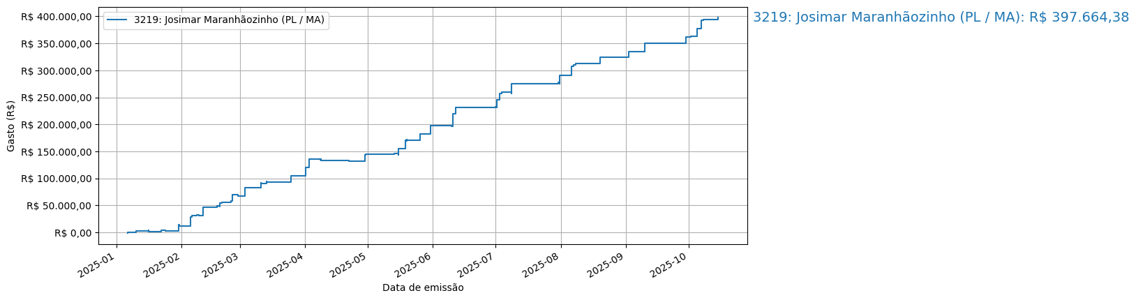 Gráfico com gastos líqüidos cumulativos de Josimar Maranhãozinho (PL/MA) em 2025.