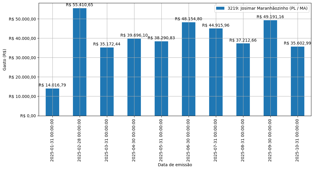Gráfico com gastos líqüidos diários de Josimar Maranhãozinho (PL/MA) em 2025.