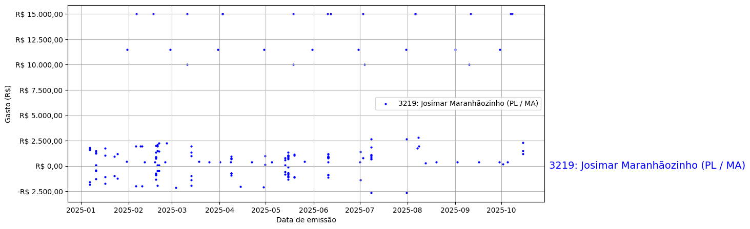 Gráfico com gastos líqüidos diários de Josimar Maranhãozinho (PL/MA) em 2025.