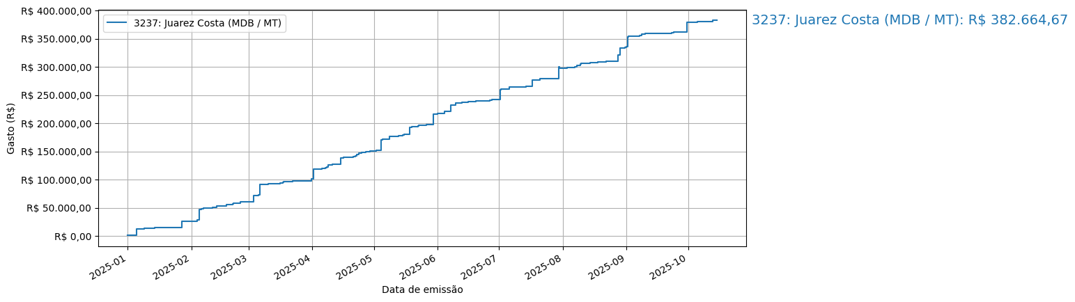 Gráfico com gastos líqüidos cumulativos de Juarez Costa (MDB/MT) em 2025.