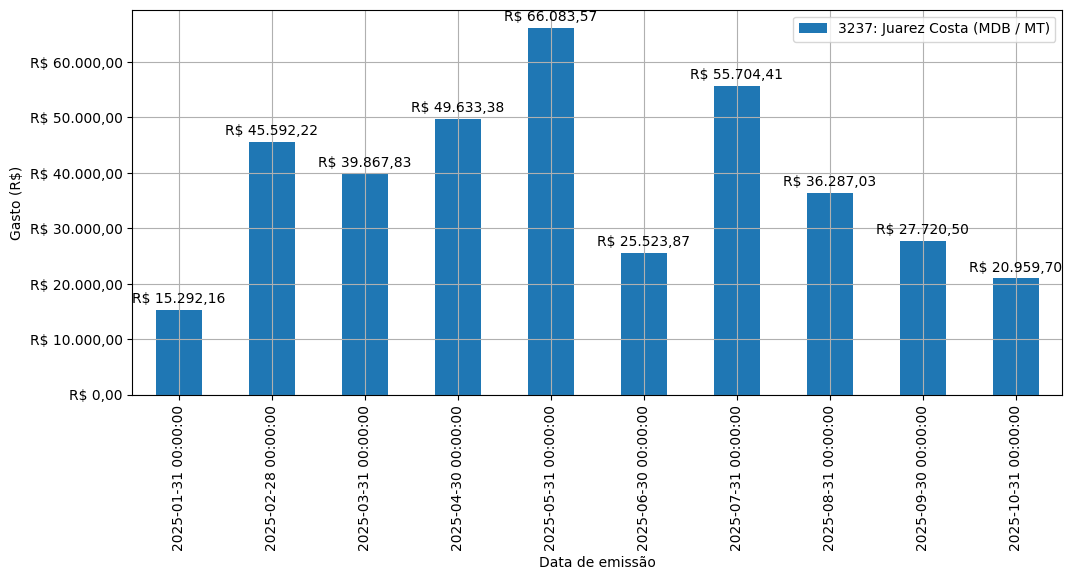 Gráfico com gastos líqüidos diários de Juarez Costa (MDB/MT) em 2025.