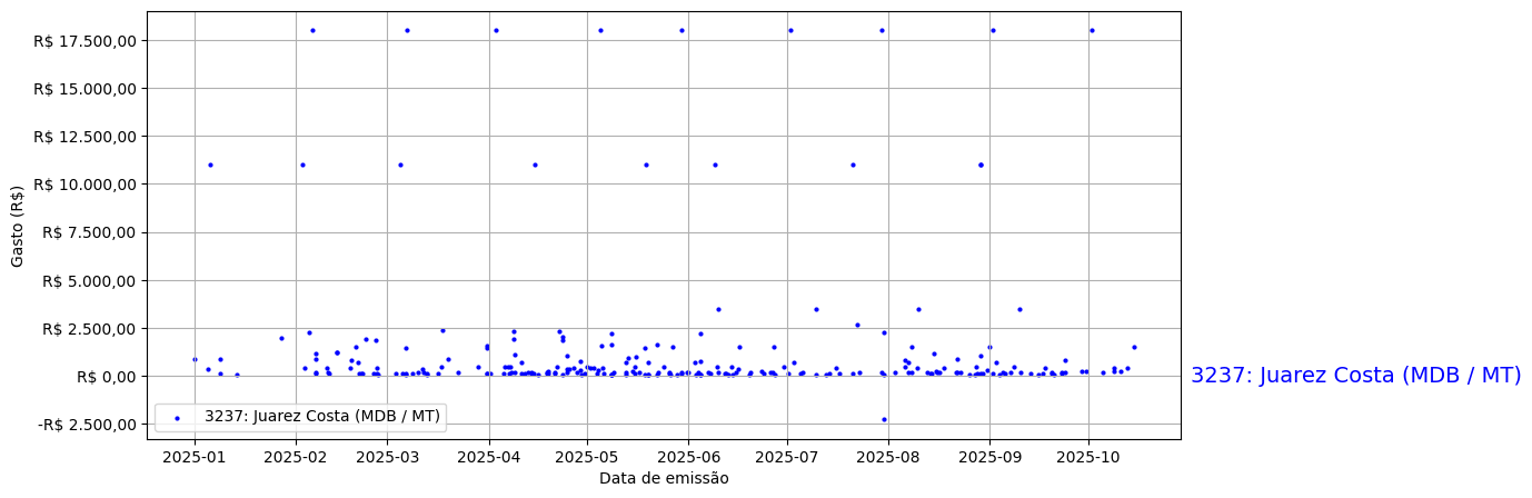 Gráfico com gastos líqüidos diários de Juarez Costa (MDB/MT) em 2025.