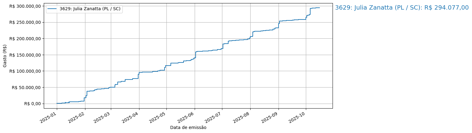 Gráfico com gastos líqüidos cumulativos de Julia Zanatta (PL/SC) em 2025.