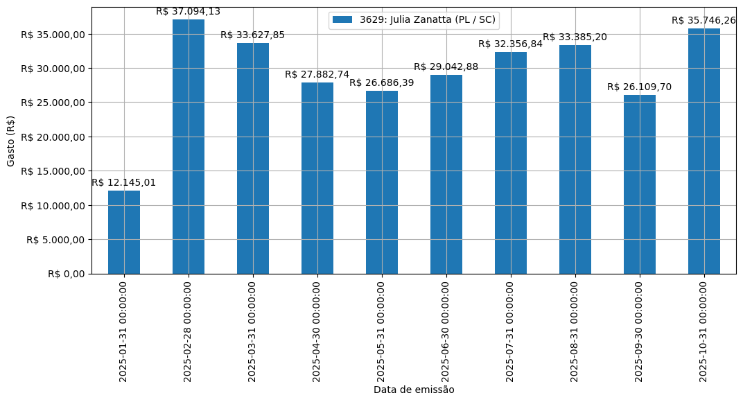 Gráfico com gastos líqüidos diários de Julia Zanatta (PL/SC) em 2025.