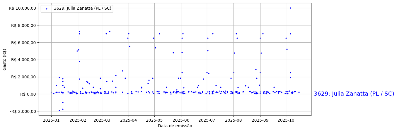 Gráfico com gastos líqüidos diários de Julia Zanatta (PL/SC) em 2025.