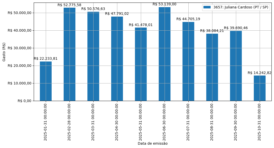 Gráfico com gastos líqüidos diários de Juliana Cardoso (PT/SP) em 2025.
