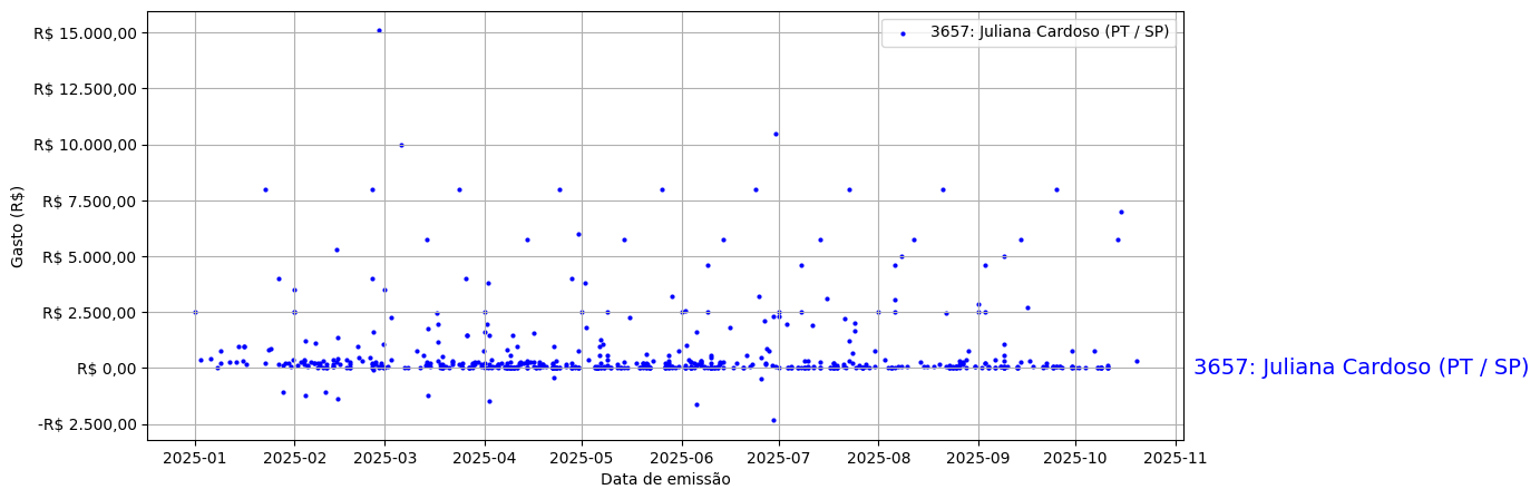 Gráfico com gastos líqüidos diários de Juliana Cardoso (PT/SP) em 2025.