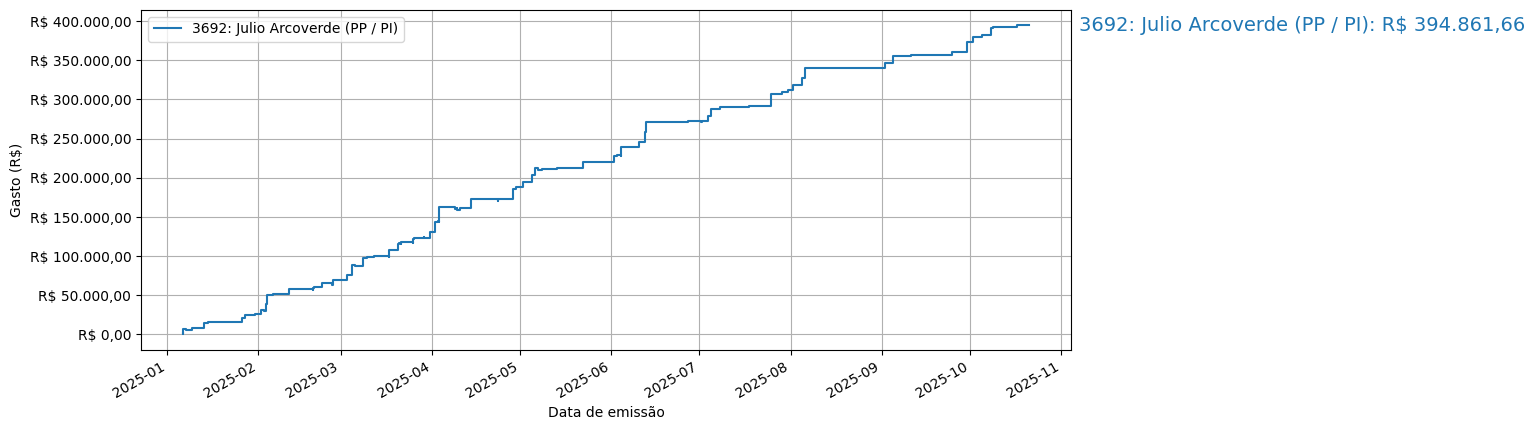 Gráfico com gastos líqüidos cumulativos de Julio Arcoverde (PP/PI) em 2025.