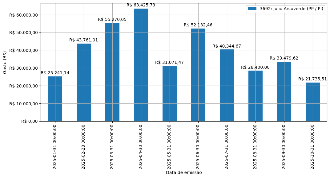 Gráfico com gastos líqüidos diários de Julio Arcoverde (PP/PI) em 2025.