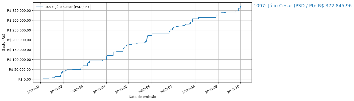 Gráfico com gastos líqüidos cumulativos de Júlio Cesar (PSD/PI) em 2025.