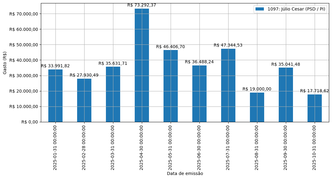 Gráfico com gastos líqüidos diários de Júlio Cesar (PSD/PI) em 2025.