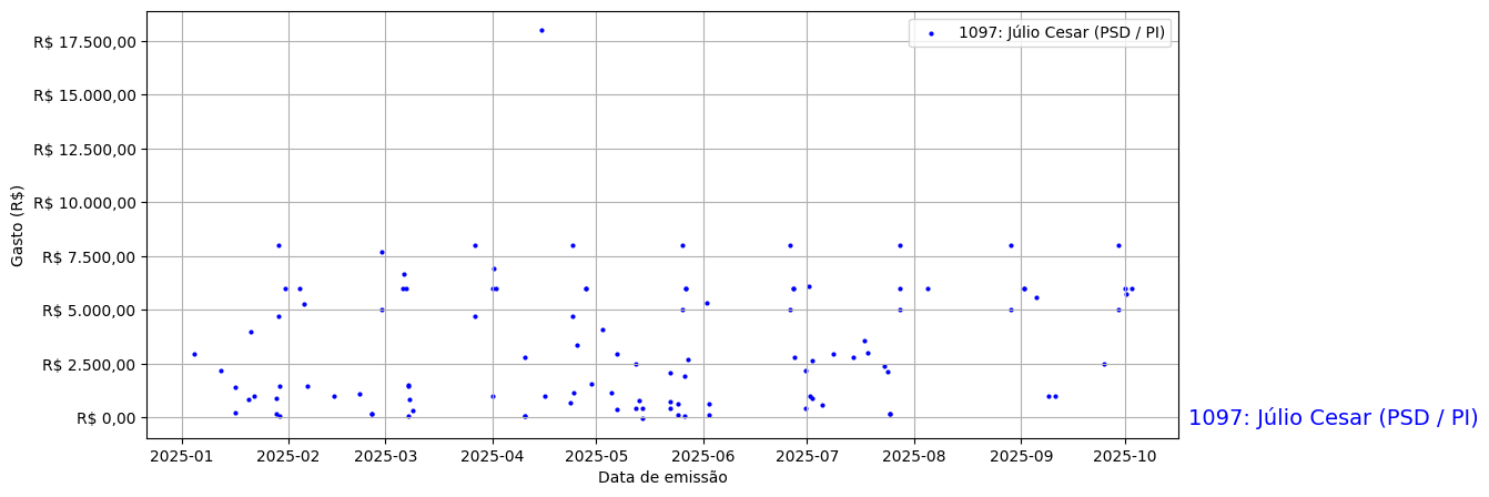 Gráfico com gastos líqüidos diários de Júlio Cesar (PSD/PI) em 2025.
