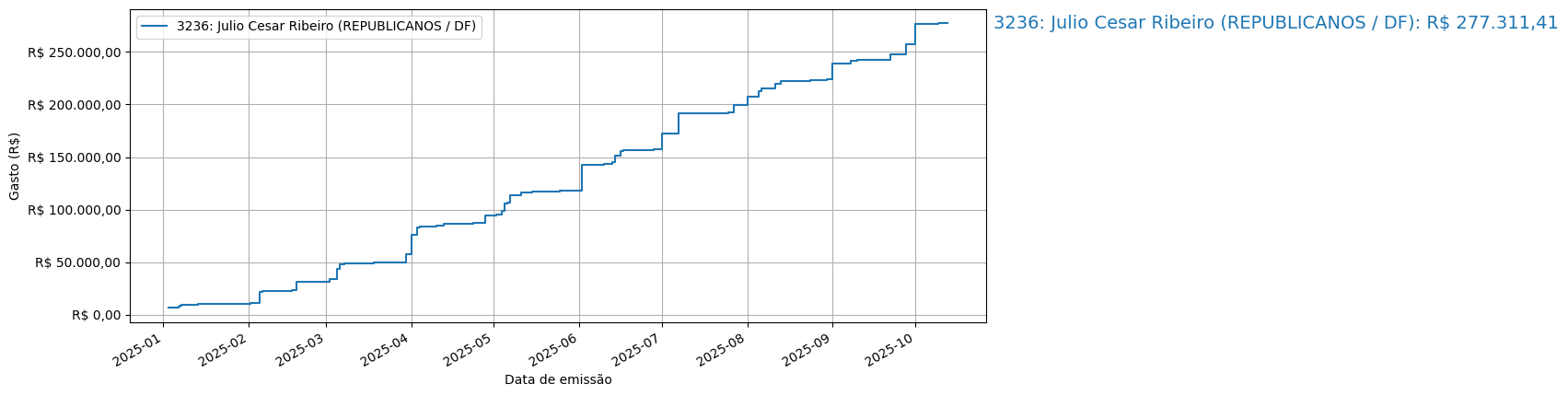 Gráfico com gastos líqüidos cumulativos de Julio Cesar Ribeiro (REPUBLICANOS/DF) em 2025.