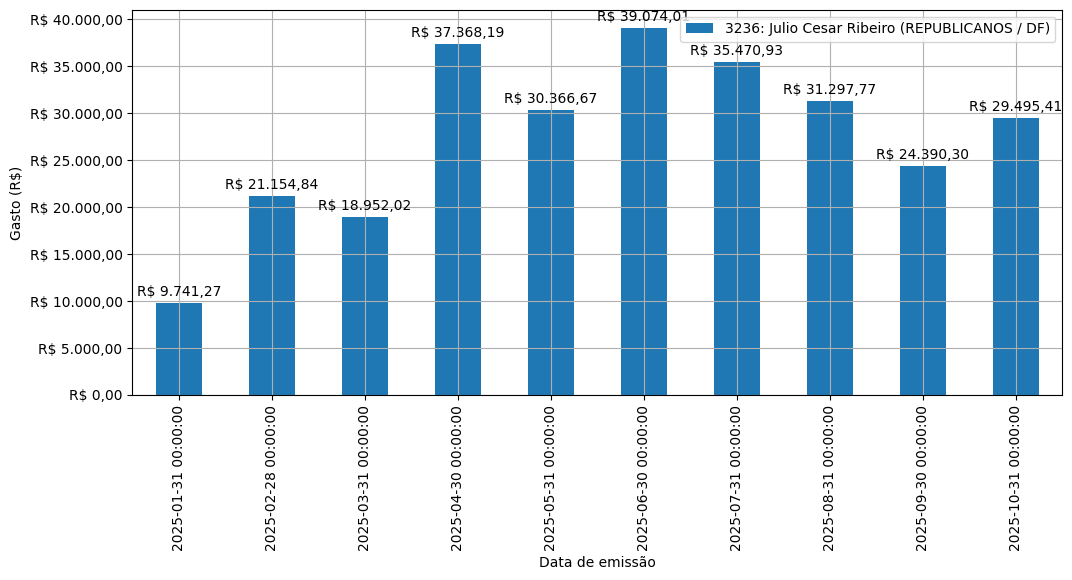 Gráfico com gastos líqüidos diários de Julio Cesar Ribeiro (REPUBLICANOS/DF) em 2025.