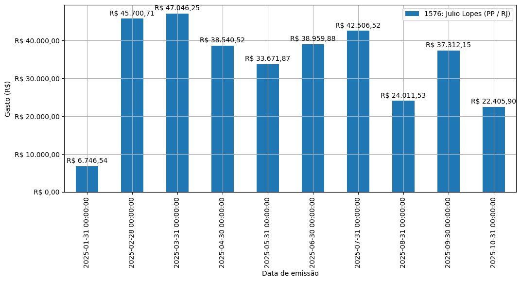 Gráfico com gastos líqüidos diários de Julio Lopes (PP/RJ) em 2025.