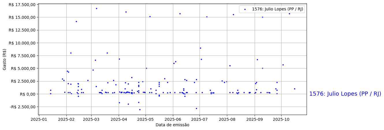 Gráfico com gastos líqüidos diários de Julio Lopes (PP/RJ) em 2025.