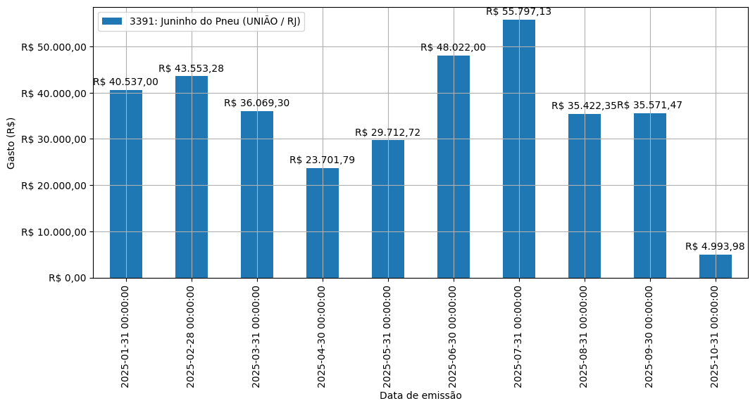 Gráfico com gastos líqüidos diários de Juninho do Pneu (UNIÃO/RJ) em 2025.