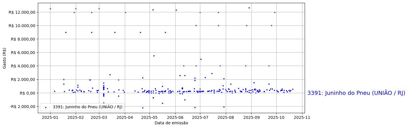 Gráfico com gastos líqüidos diários de Juninho do Pneu (UNIÃO/RJ) em 2025.