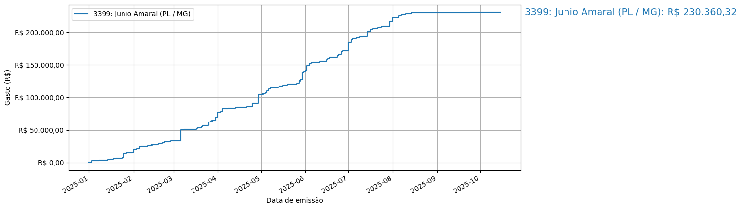 Gráfico com gastos líqüidos cumulativos de Junio Amaral (PL/MG) em 2025.