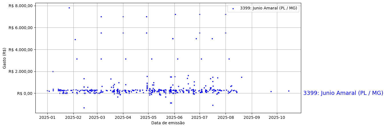 Gráfico com gastos líqüidos diários de Junio Amaral (PL/MG) em 2025.