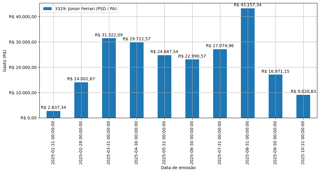 Gráfico com gastos líqüidos diários de Júnior Ferrari (PSD/PA) em 2025.