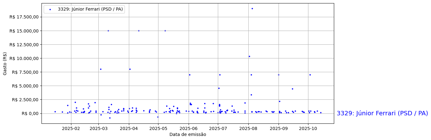 Gráfico com gastos líqüidos diários de Júnior Ferrari (PSD/PA) em 2025.