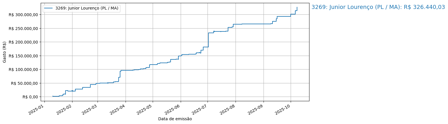 Gráfico com gastos líqüidos cumulativos de Junior Lourenço (PL/MA) em 2025.