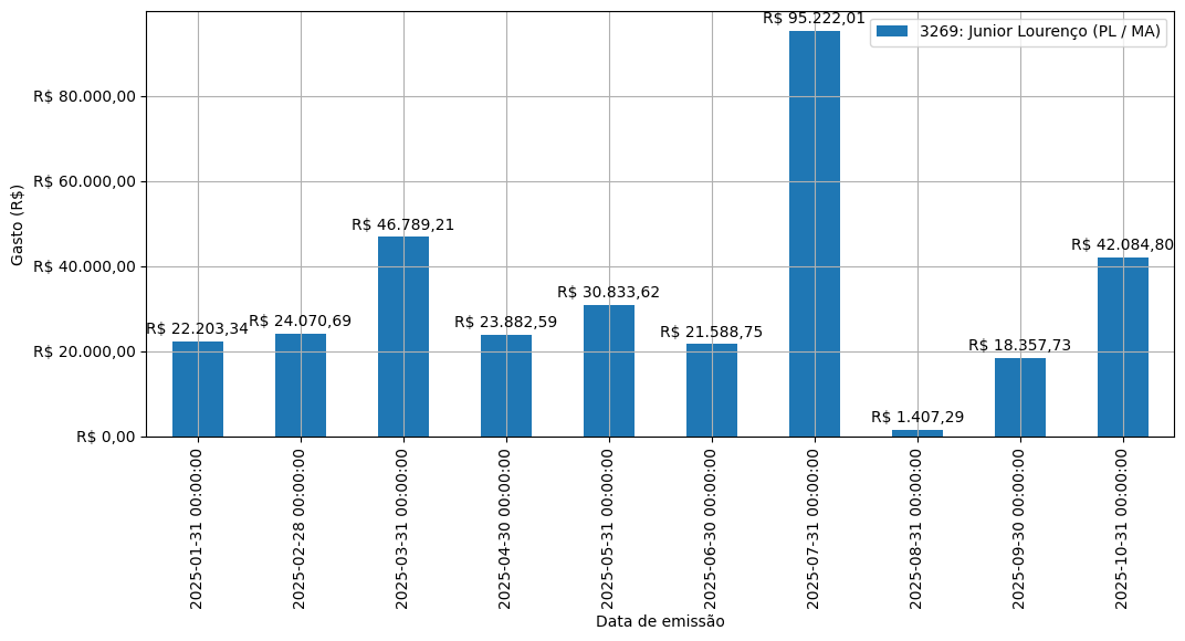 Gráfico com gastos líqüidos diários de Junior Lourenço (PL/MA) em 2025.