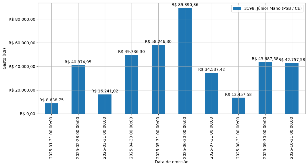 Gráfico com gastos líqüidos diários de Júnior Mano (PSB/CE) em 2025.
