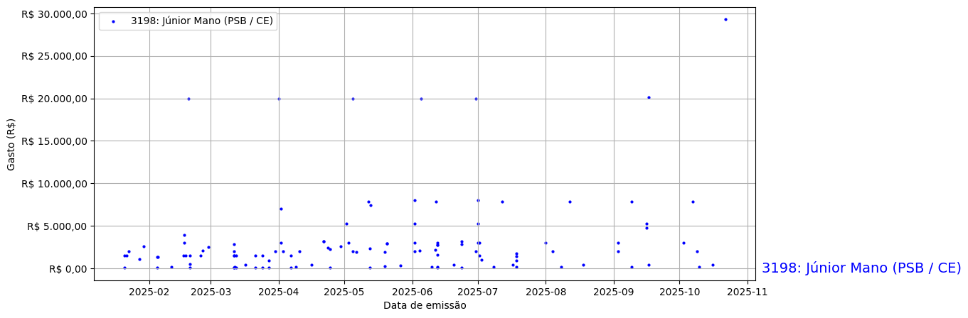Gráfico com gastos líqüidos diários de Júnior Mano (PSB/CE) em 2025.