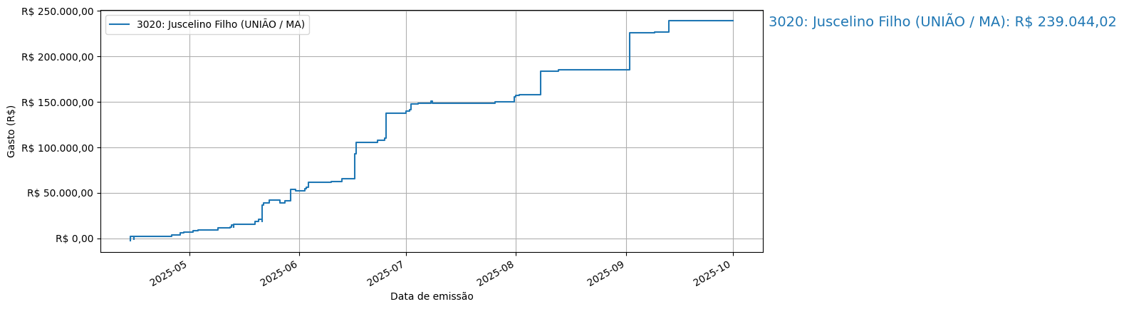 Gráfico com gastos líqüidos cumulativos de Juscelino Filho (UNIÃO/MA) em 2025.