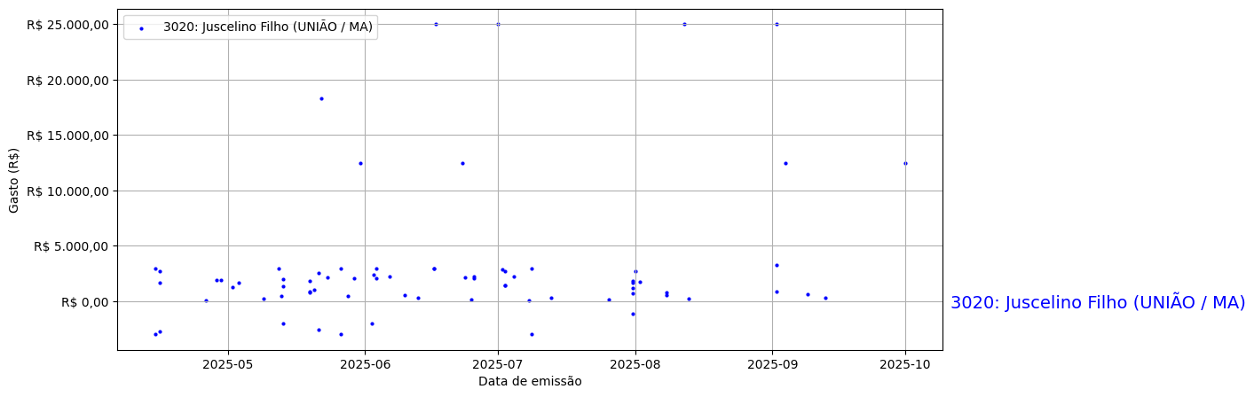 Gráfico com gastos líqüidos diários de Juscelino Filho (UNIÃO/MA) em 2025.