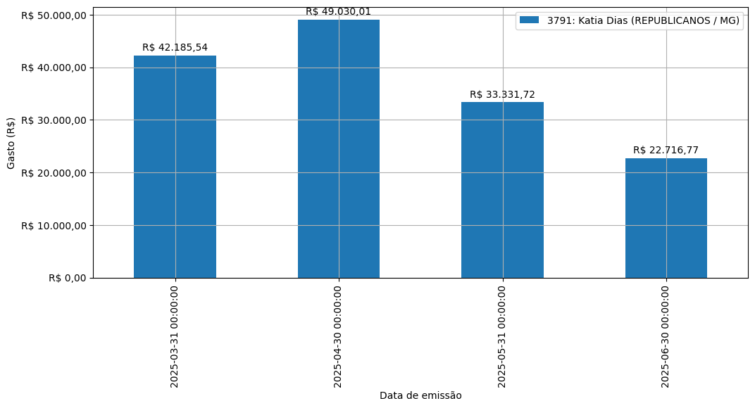 Gráfico com gastos líqüidos diários de Katia Dias (REPUBLICANOS/MG) em 2025.