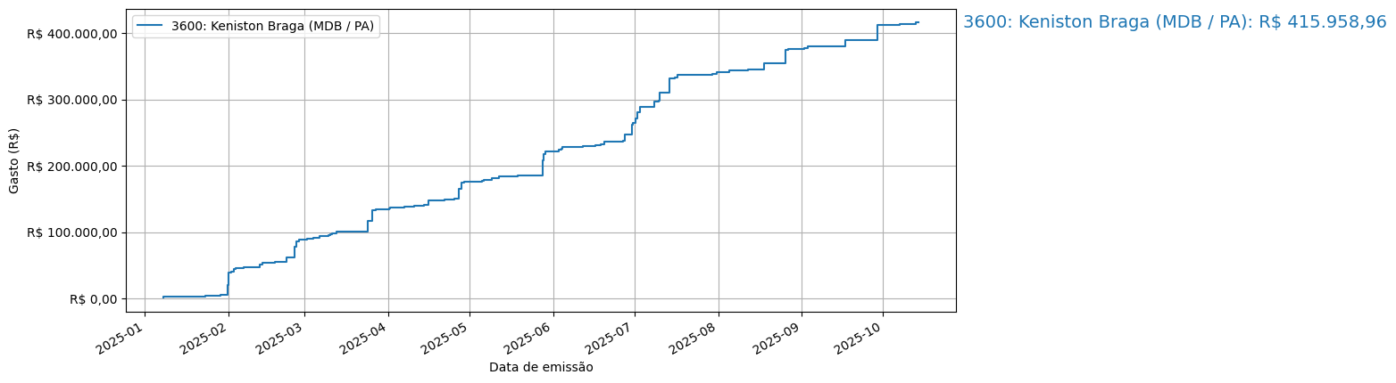 Gráfico com gastos líqüidos cumulativos de Keniston Braga (MDB/PA) em 2025.