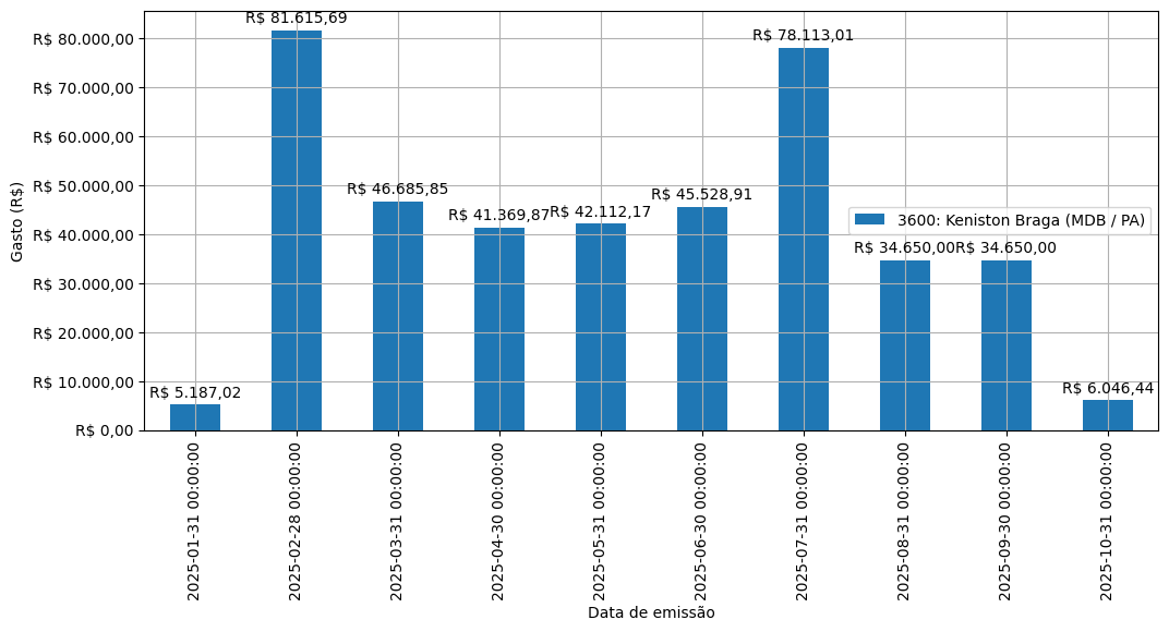 Gráfico com gastos líqüidos diários de Keniston Braga (MDB/PA) em 2025.