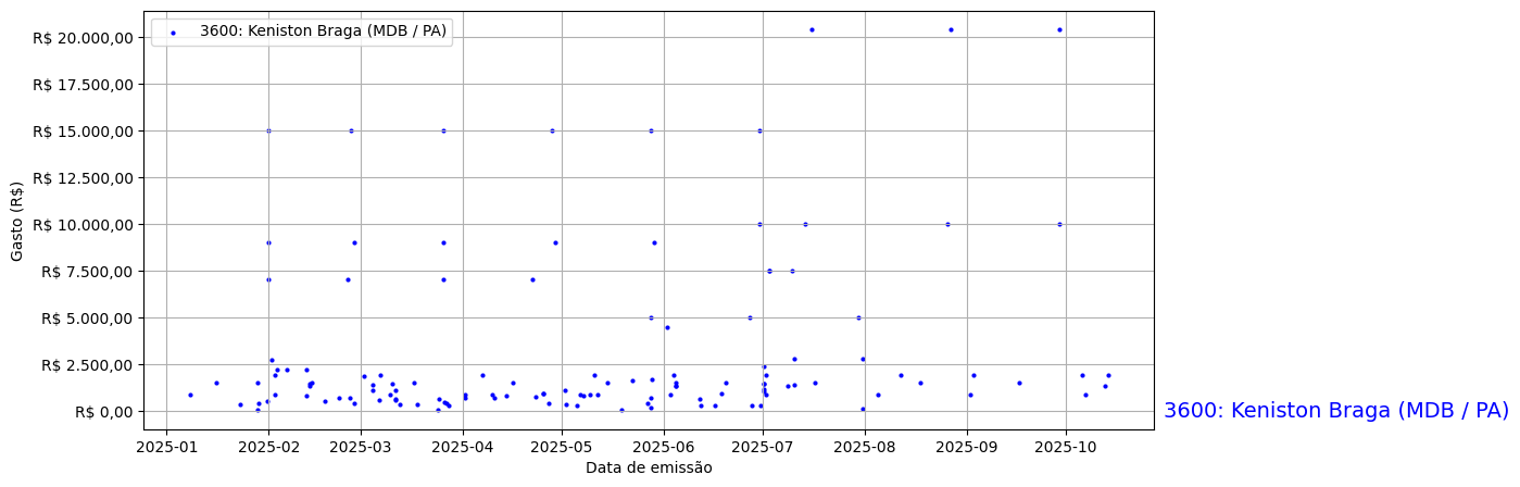 Gráfico com gastos líqüidos diários de Keniston Braga (MDB/PA) em 2025.