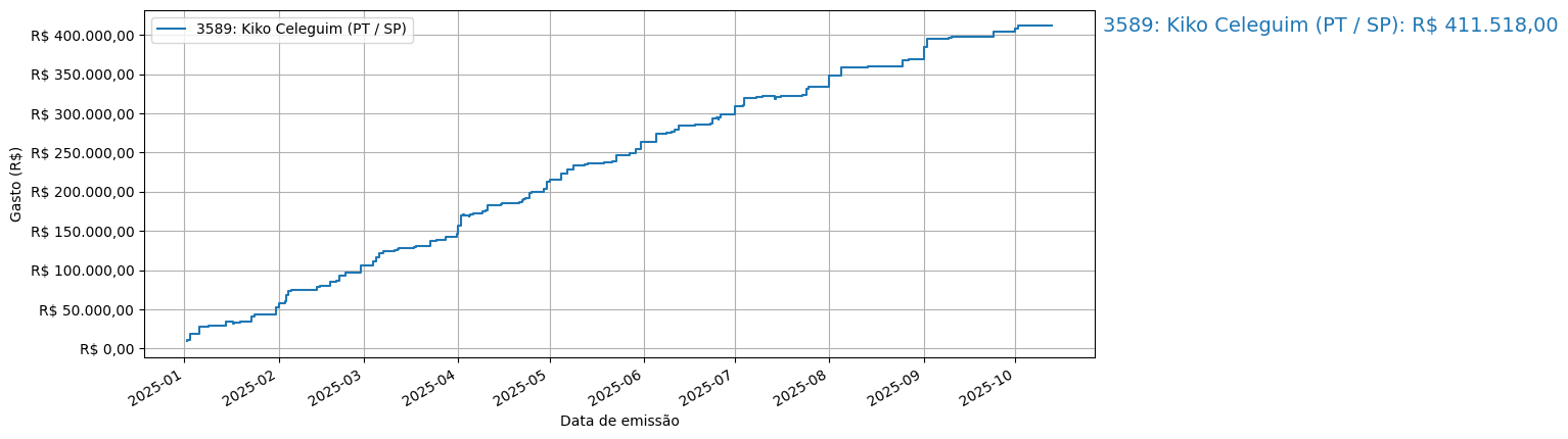Gráfico com gastos líqüidos cumulativos de Kiko Celeguim (PT/SP) em 2025.