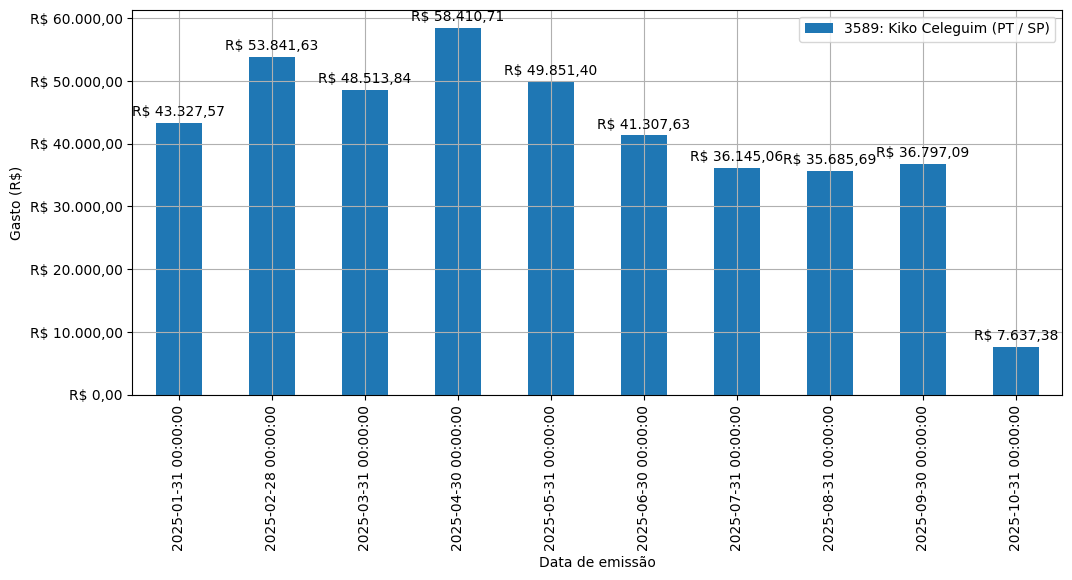 Gráfico com gastos líqüidos diários de Kiko Celeguim (PT/SP) em 2025.