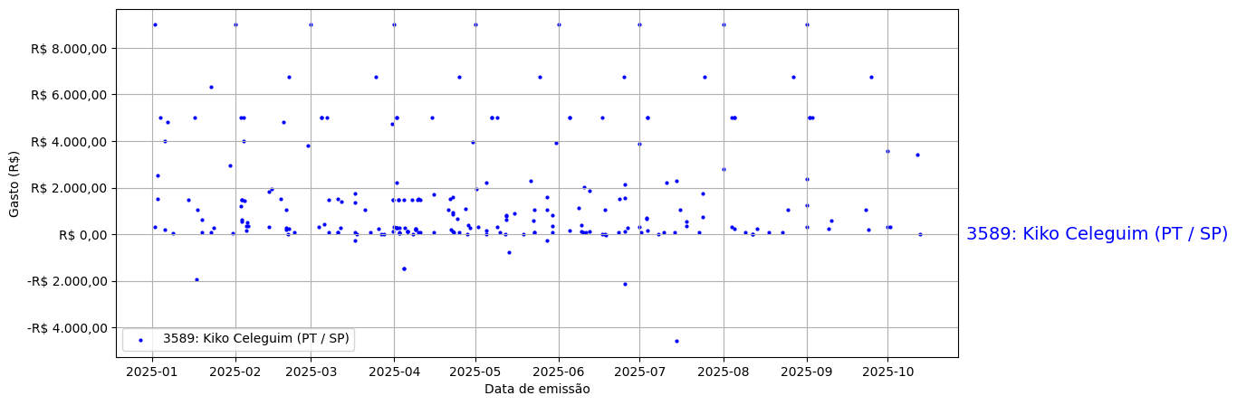 Gráfico com gastos líqüidos diários de Kiko Celeguim (PT/SP) em 2025.