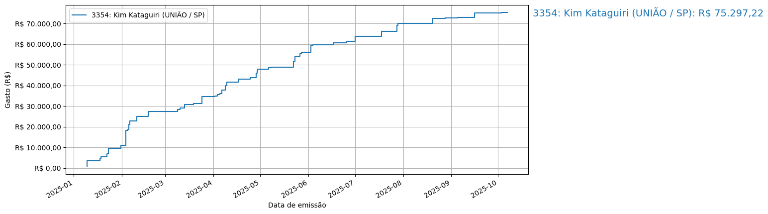 Gráfico com gastos líqüidos cumulativos de Kim Kataguiri (UNIÃO/SP) em 2025.