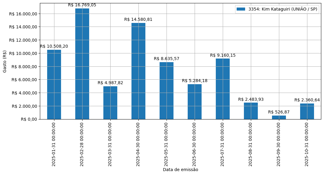 Gráfico com gastos líqüidos diários de Kim Kataguiri (UNIÃO/SP) em 2025.