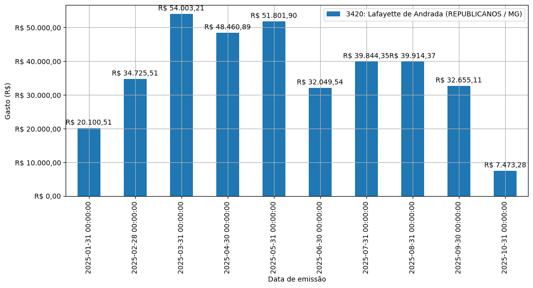 Gráfico com gastos líqüidos diários de Lafayette de Andrada (REPUBLICANOS/MG) em 2025.