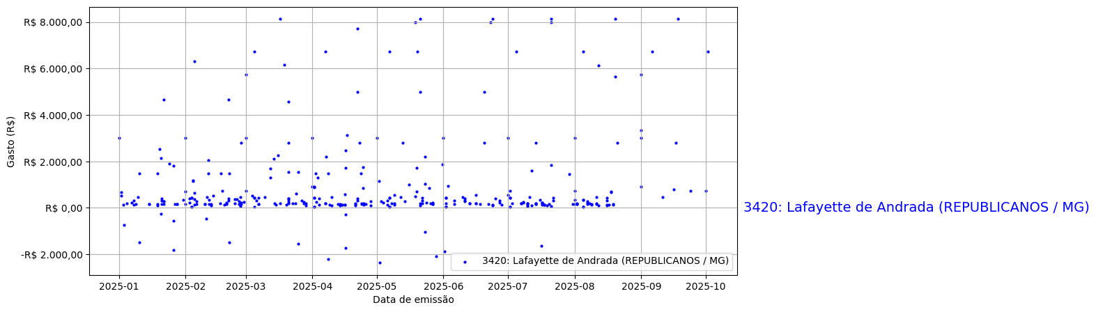 Gráfico com gastos líqüidos diários de Lafayette de Andrada (REPUBLICANOS/MG) em 2025.