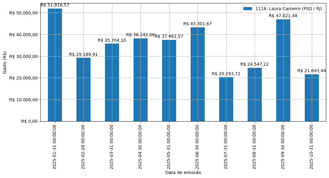 Gráfico com gastos líqüidos diários de Laura Carneiro (PSD/RJ) em 2025.