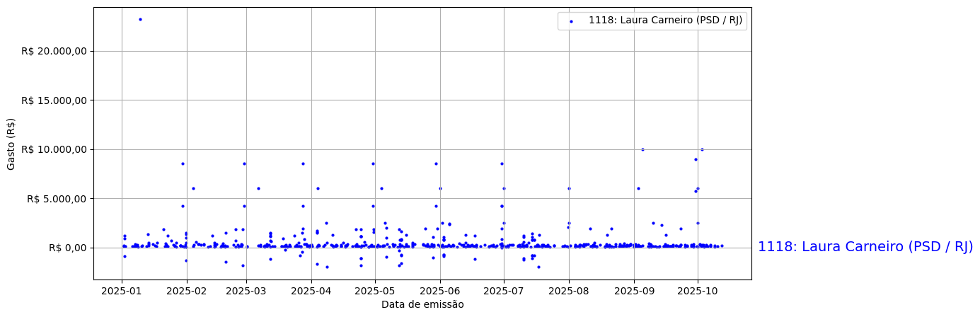 Gráfico com gastos líqüidos diários de Laura Carneiro (PSD/RJ) em 2025.