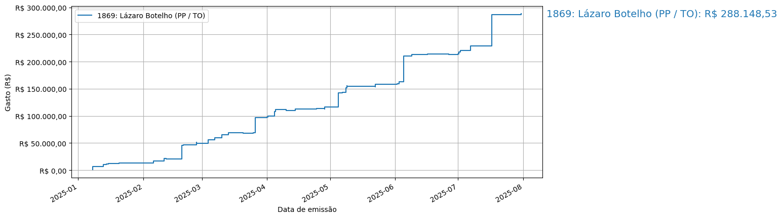 Gráfico com gastos líqüidos cumulativos de Lázaro Botelho (PP/TO) em 2025.